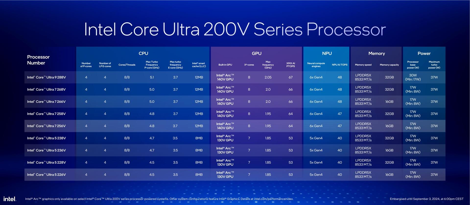 Intel Core Utlra 200V Series, Lunar Lake