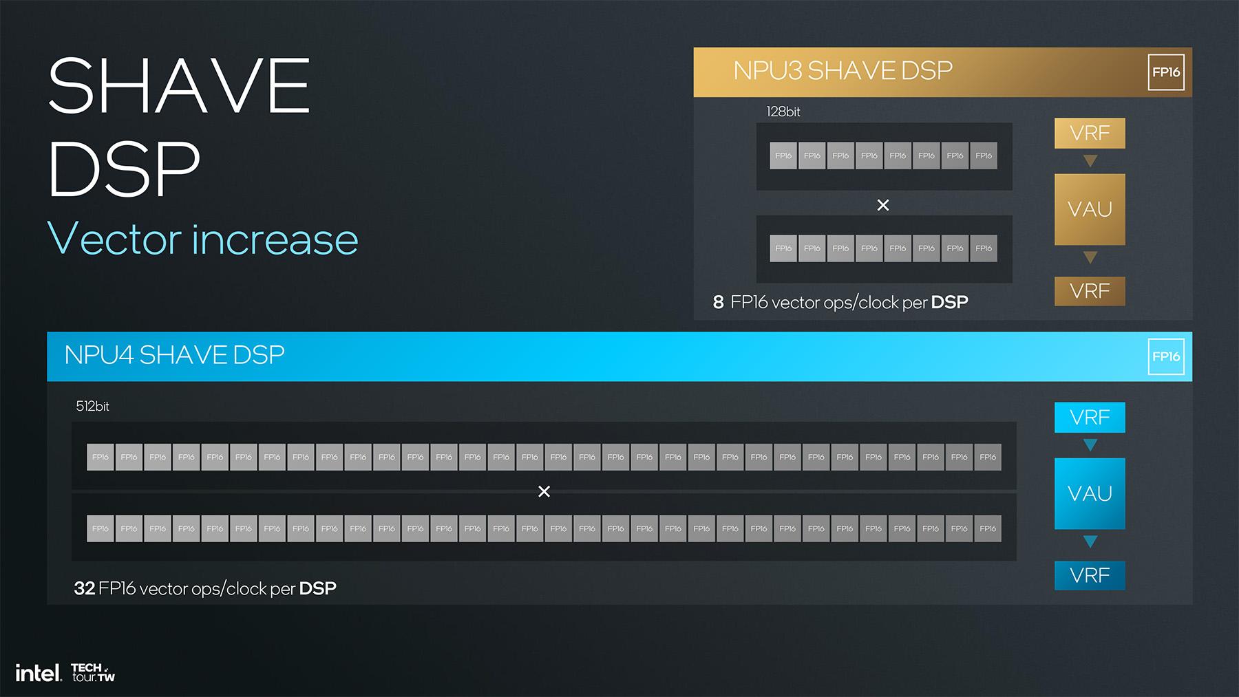 Des registres 4 fois plus gros sur les DSP de NPU4