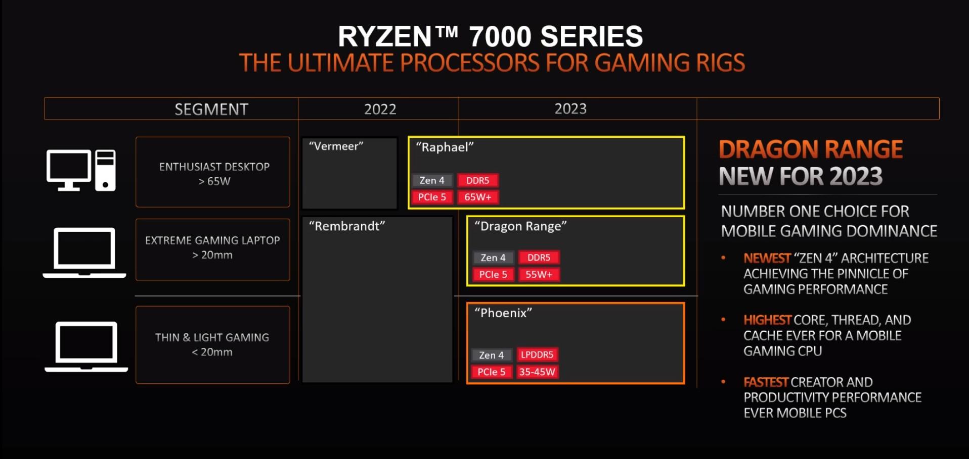 amd 2022-2023