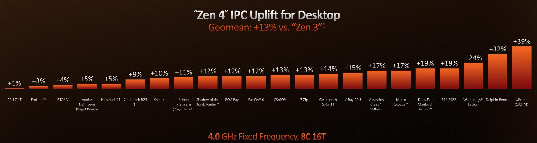 Un bon gain en IPC pour Zen 4, un !