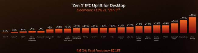 Un bon gain en IPC pour Zen 4, un ! [cliquer pour agrandir]