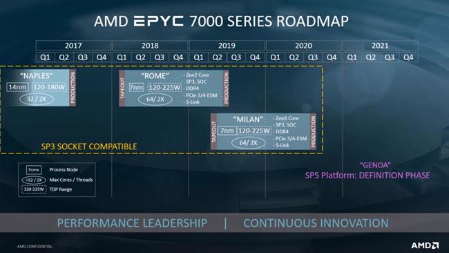 amd epyc roadmap 2021