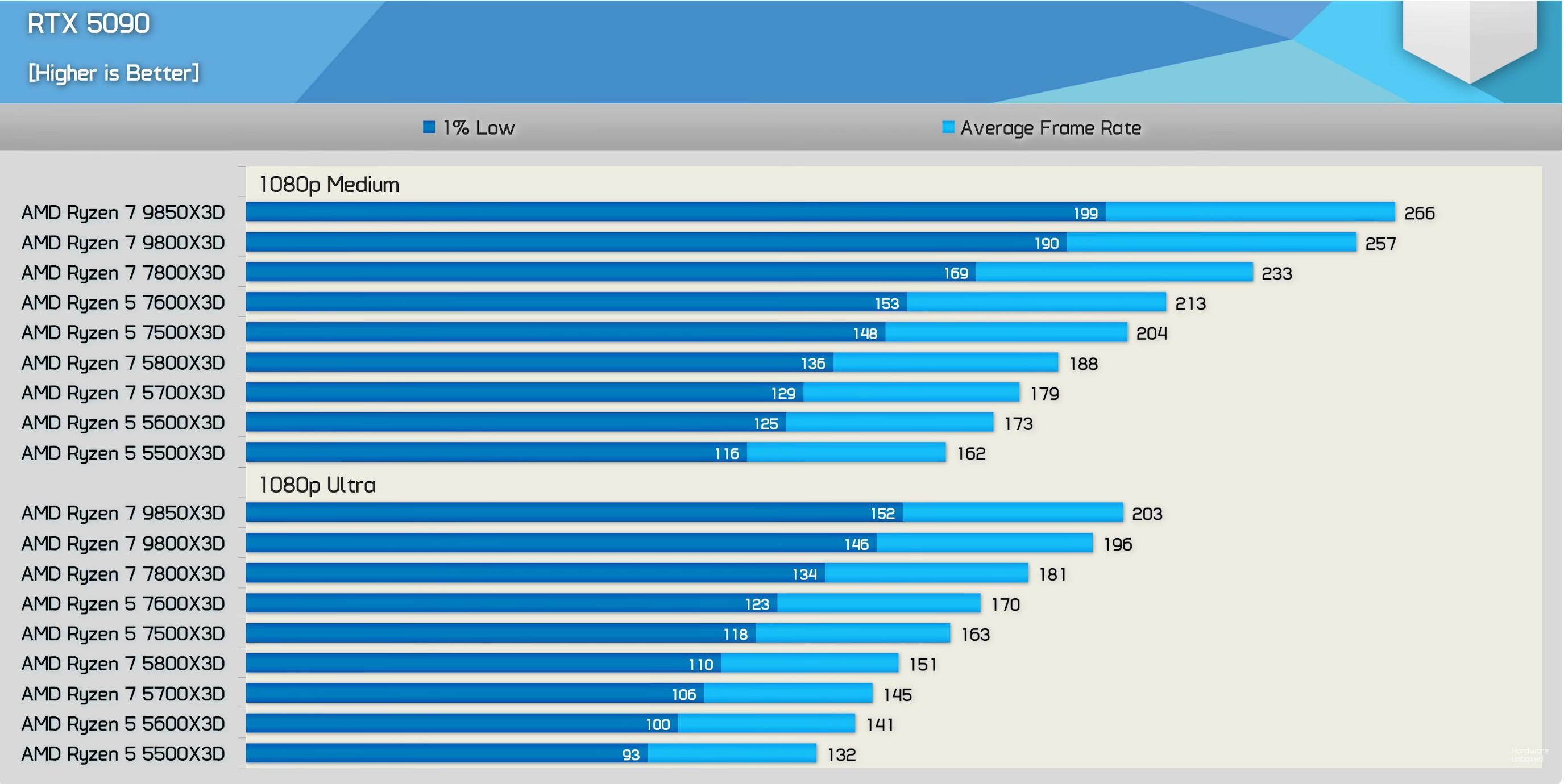classement ryzen 5 et 7 x3d