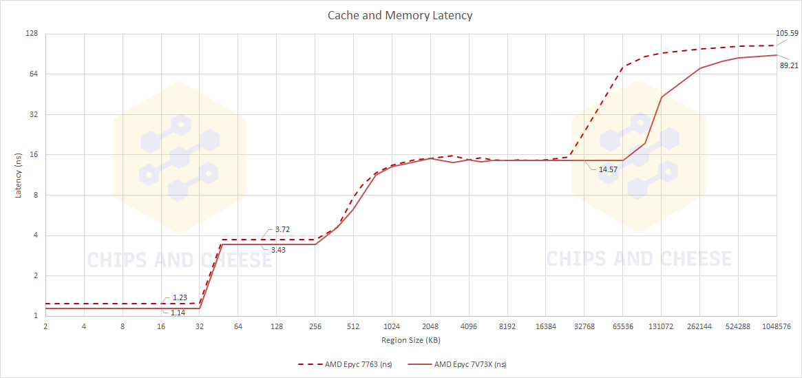 milan vs milan-x : latence cache et mémoire