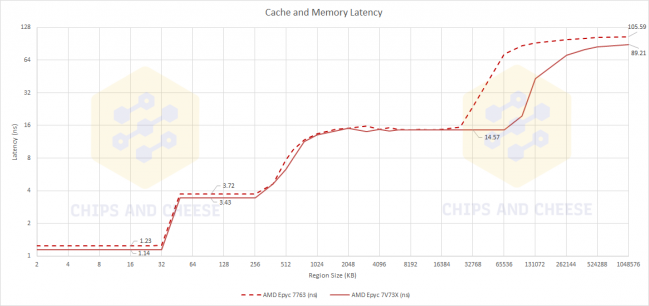 milan vs milan-x : latence cache et mémoire [cliquer pour agrandir]