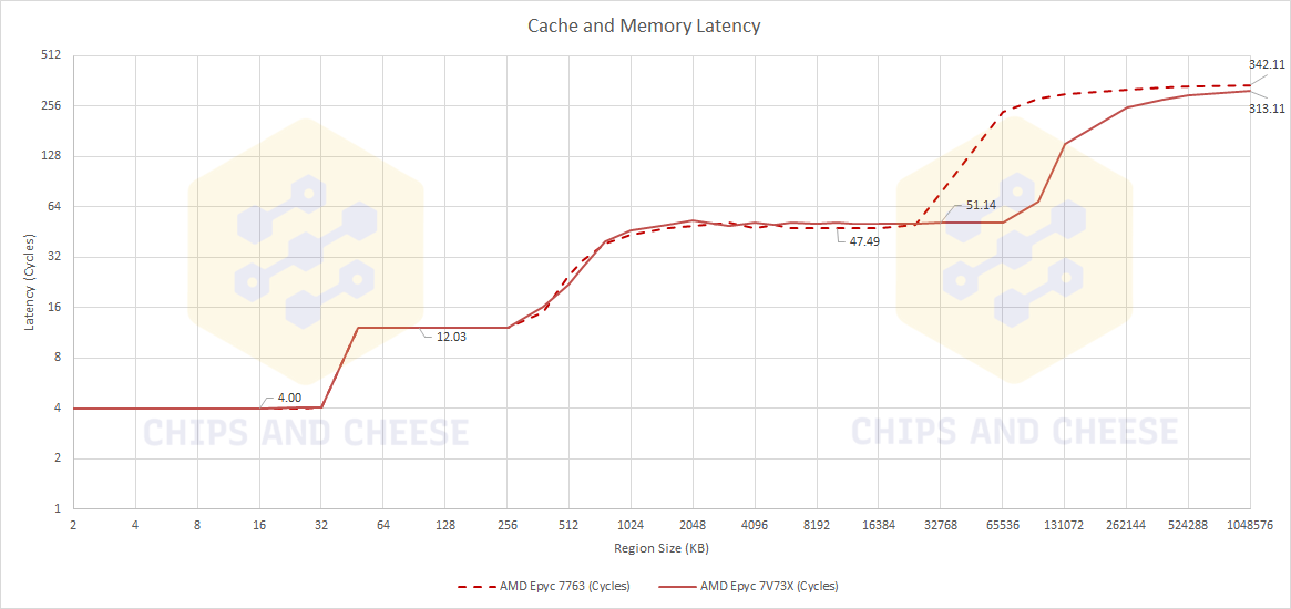 milan vs milan-x : latence cache et mémoire