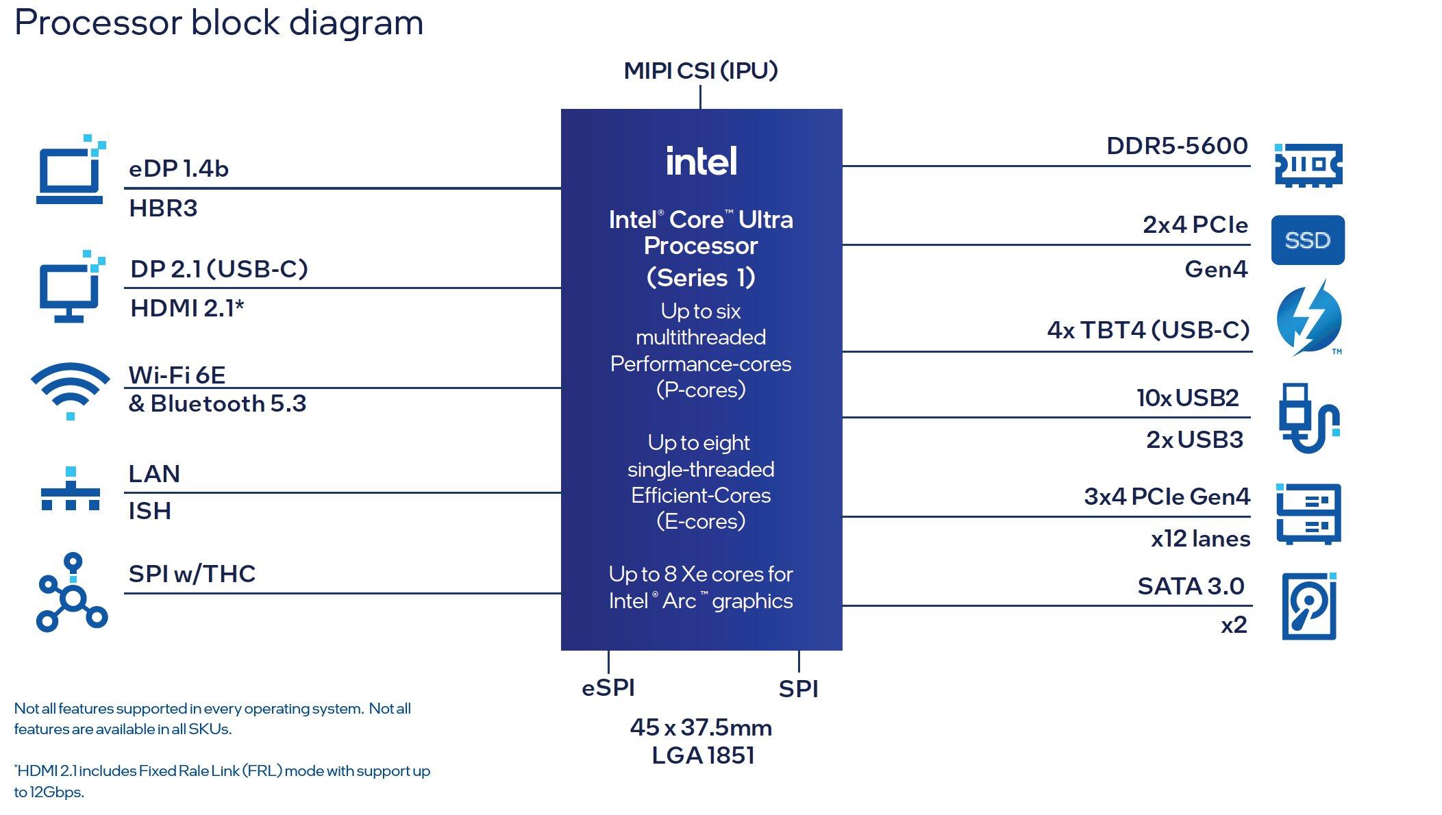 intel core ultra meteor lake ps lga 1851 socket cpus