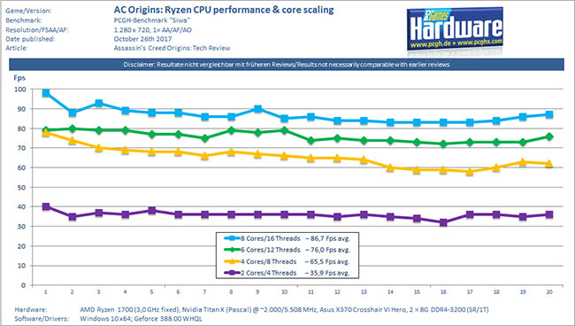 aco cpu scaling pcgh