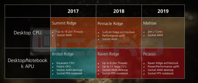 amd roadmap cpu apu 2017 2019