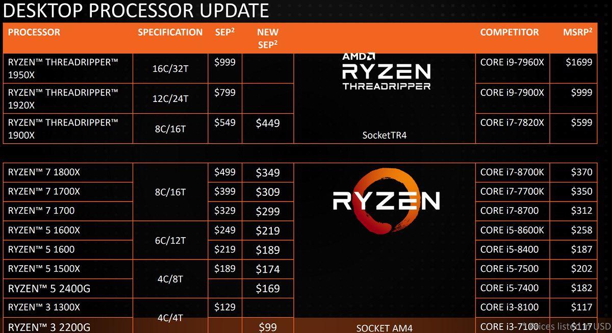 AMD Ryzen et Threadripper : tarifs 2018. 