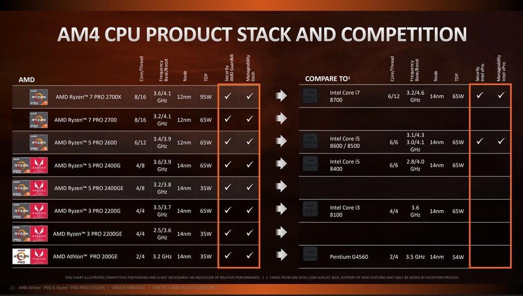 amd ryzen pro line up vs intel