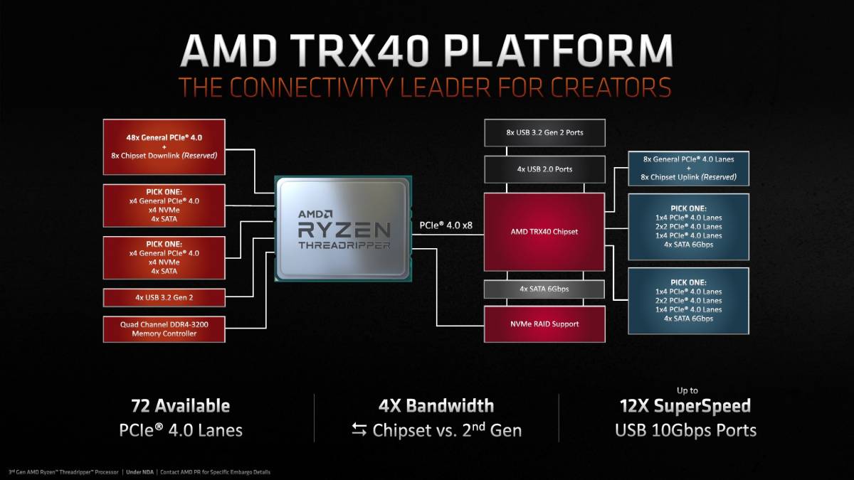 schéma de présentation du chipset TRX40