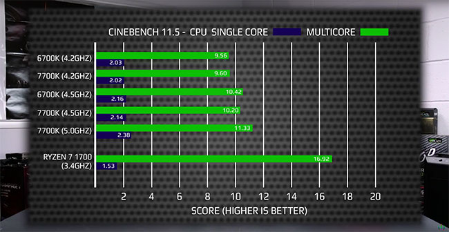 r5 1700 vs 7700k cinebench