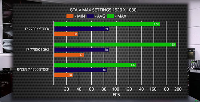 r5 1700 vs 7700k gta5