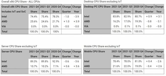 amd vs intel q4 2021 mercury research