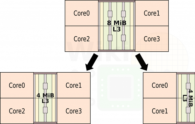 amd ccx cache variante