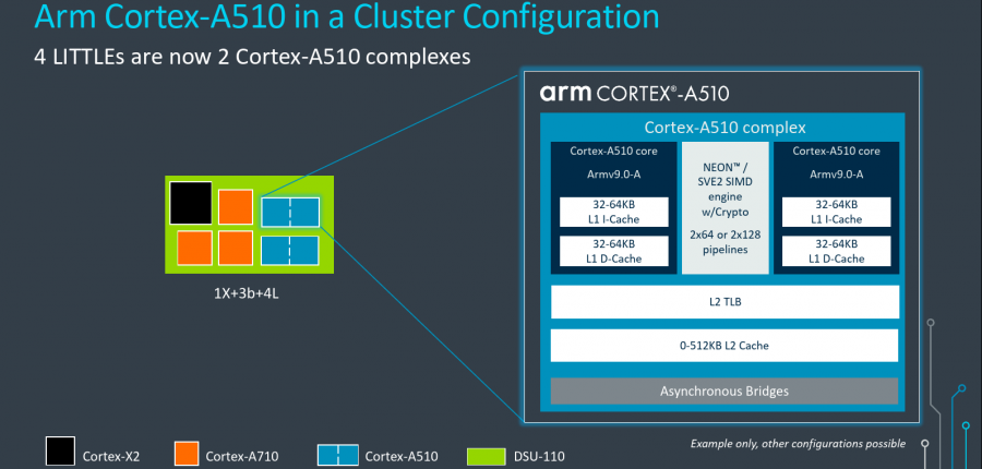 arm cortex a510 cluster slide