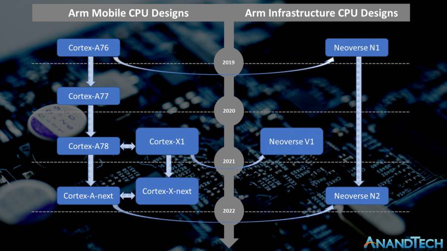 arm mobile infrastructure 2022 roadmap