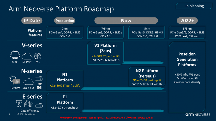 arm neoverse platform roadmap 2022