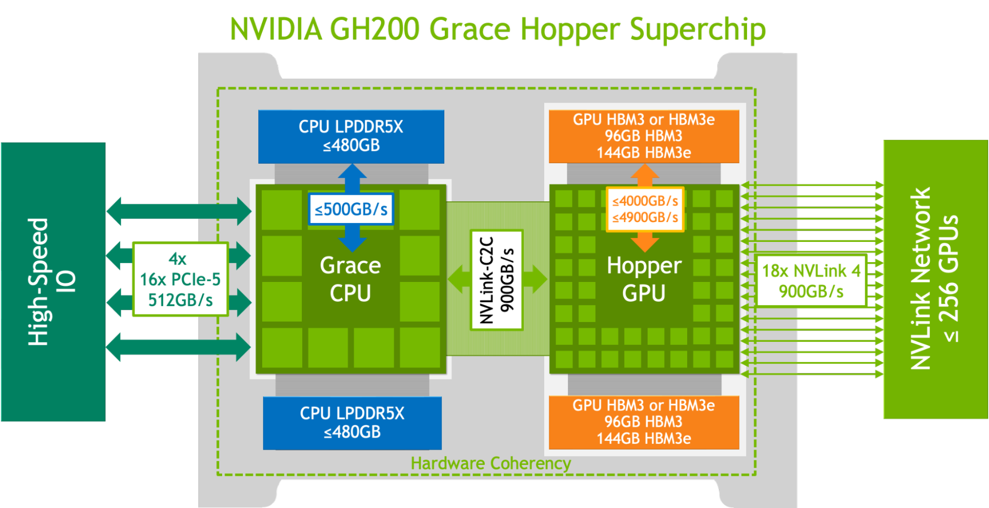 gh200 grace hopper superchip logical