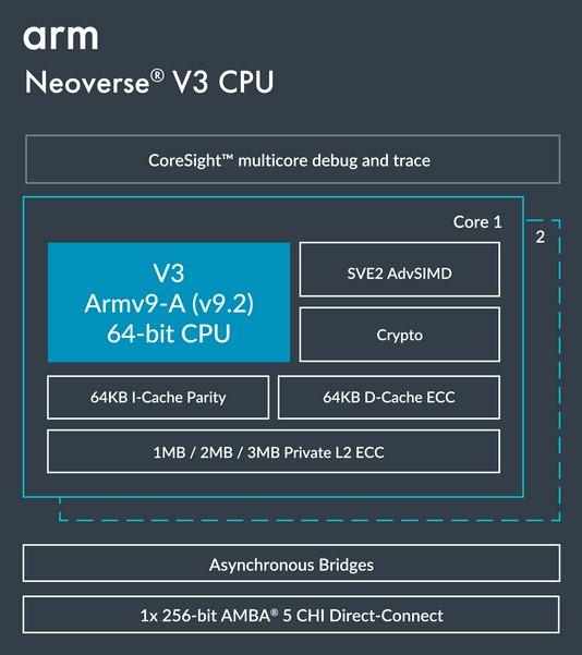 arm v3