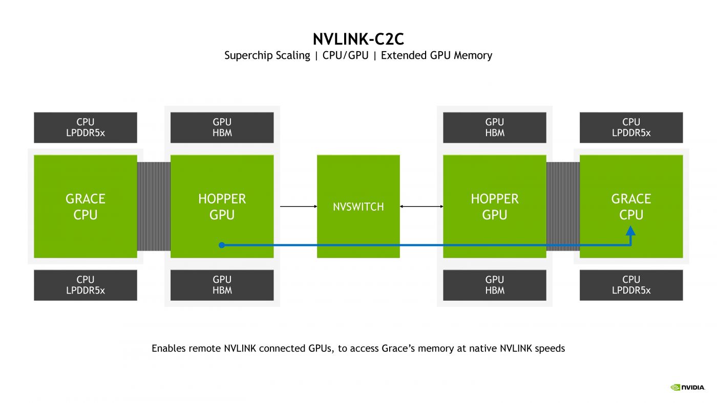 NVIDIA Grace Hopper nvlink C2C [cliquer pour agrandir]