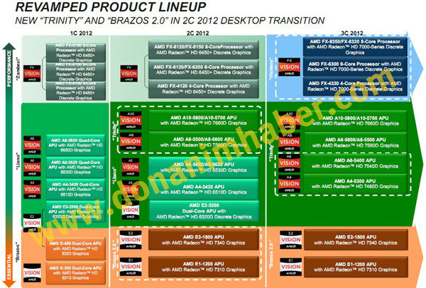 roadmap vishera trinity brazos 2.0 [cliquer pour agrandir]