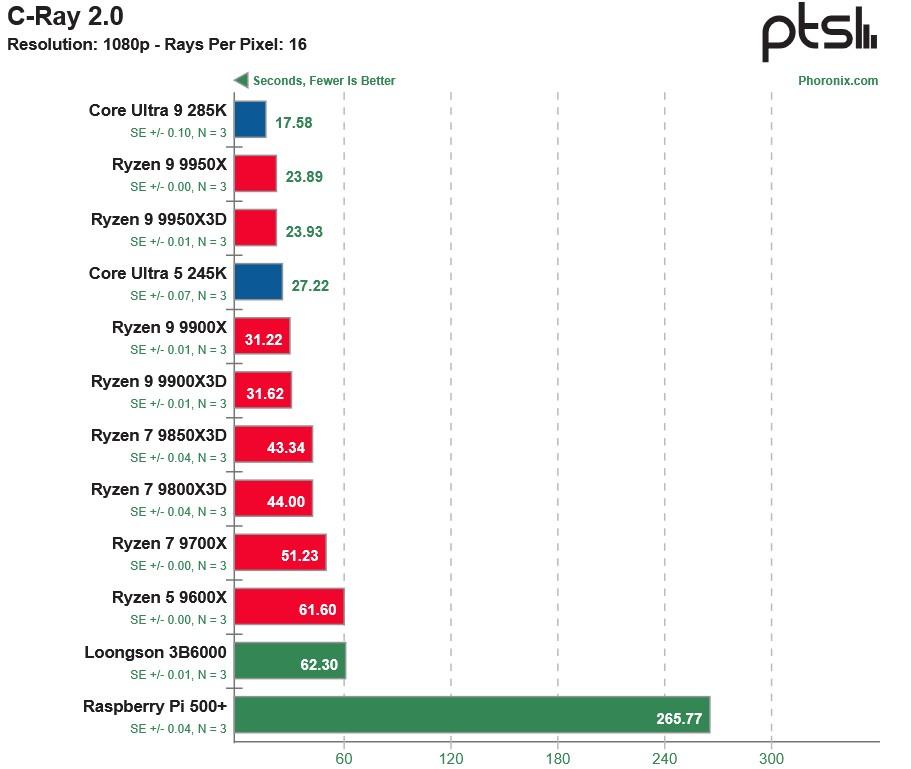 c ray loongson 3b6000 phoronix
