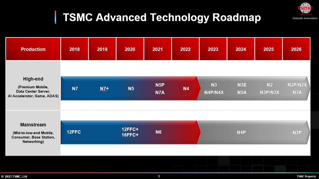 roadmap TSMC N3