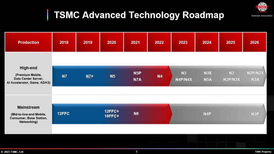 roadmap TSMC N3 [cliquer pour agrandir]