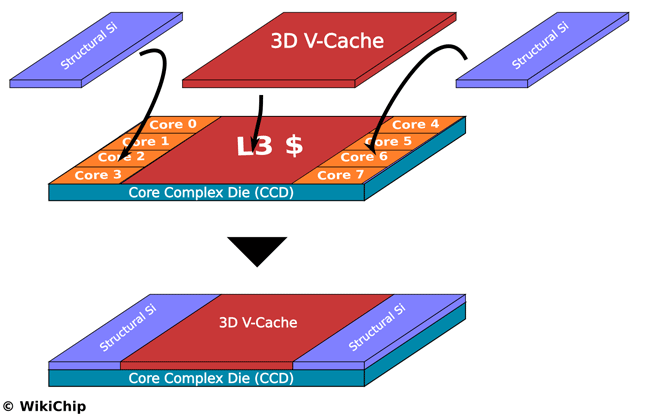 mise en œuvre du SoIC pour les premier CPU 3D de chez AMD [cliquer pour agrandir]