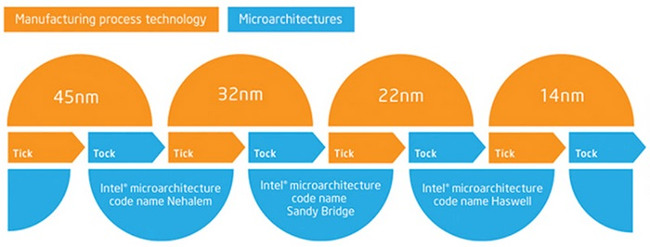 intel tick tock 45nm 14nm