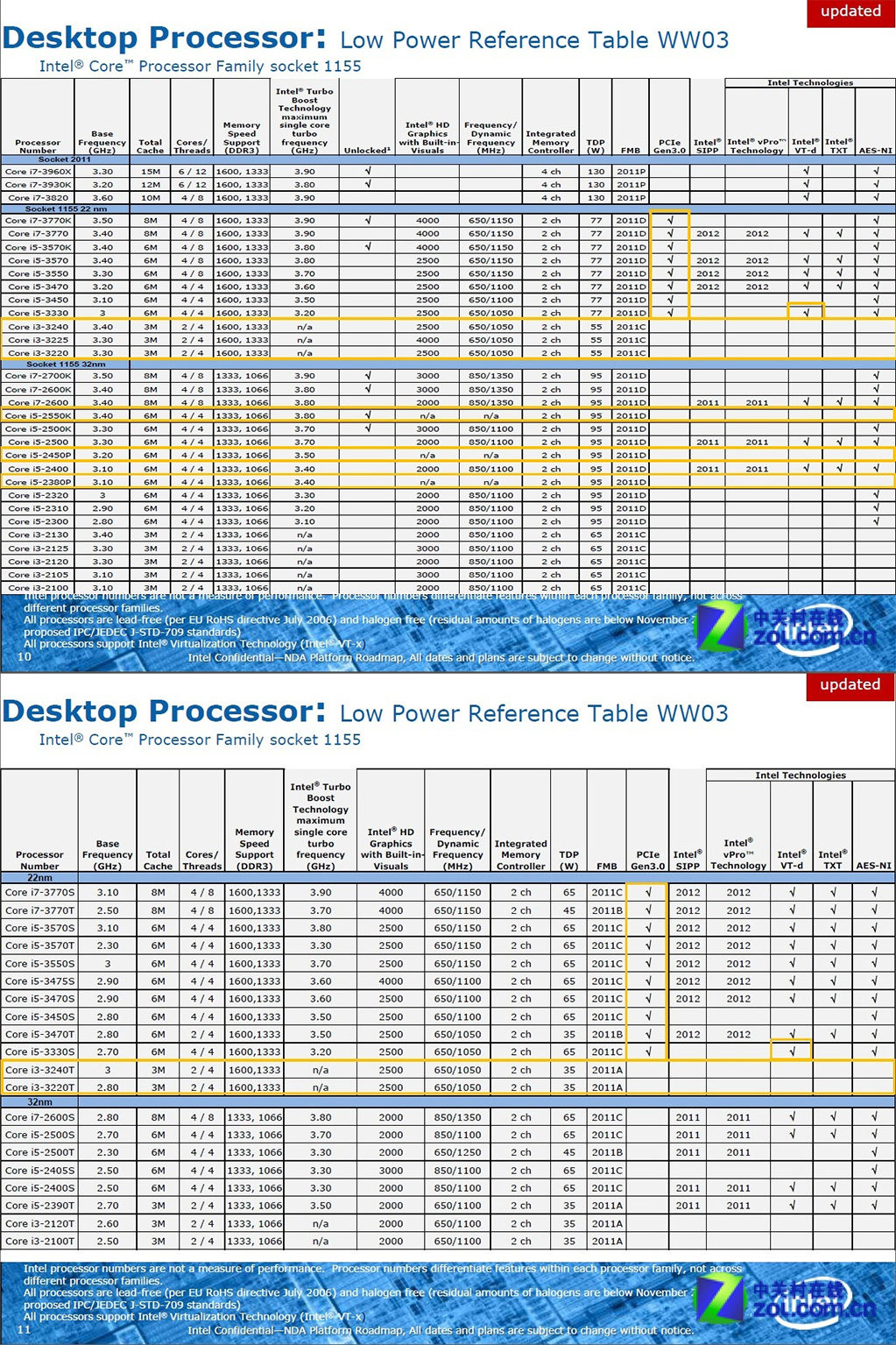 Core i3 Ivy Bridge absence PCIe 3.0