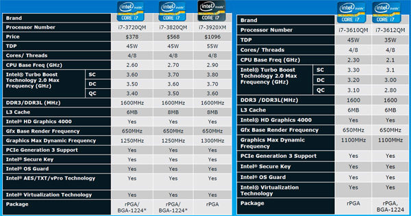 Liste Ivy Bridge Mobile 23 avril [cliquer pour agrandir]