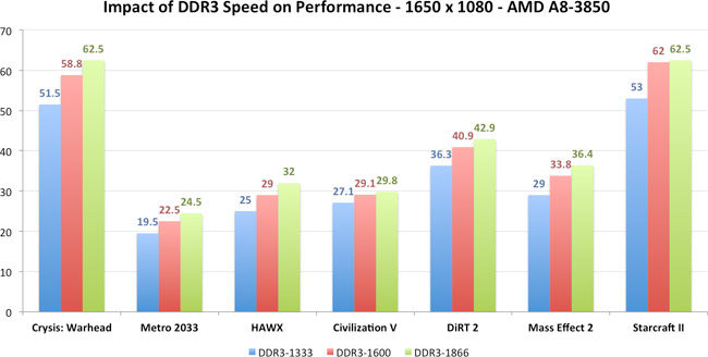 llano_ddr3_scaling.jpg