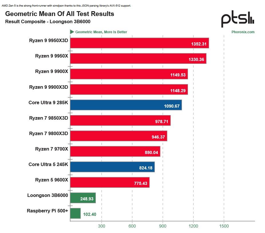moyenne phoronix loongson 3b6000