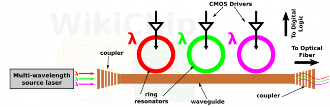 optical wavelength division multiplexing