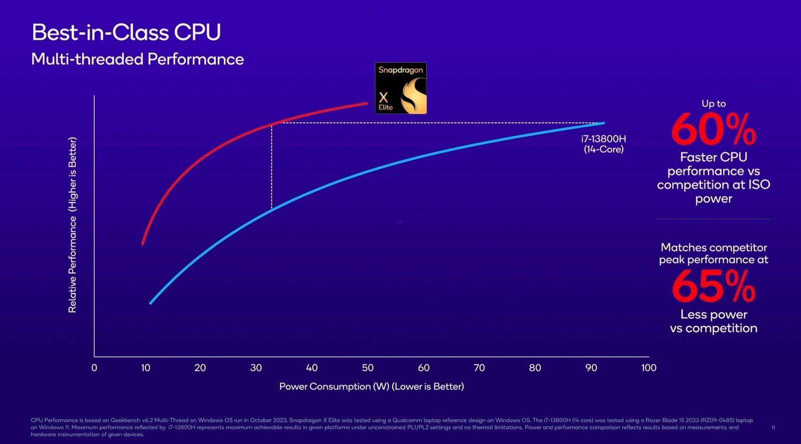 qualcomm snapdragon elite x vs intel core i7 13800h