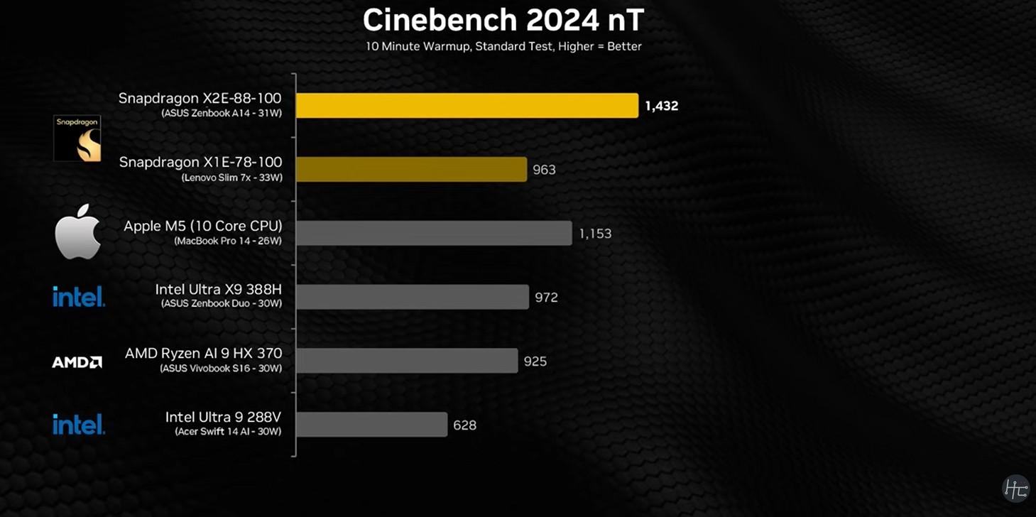 snapdragon x2e 88 100 test hardware canucks mt cinebench 2024