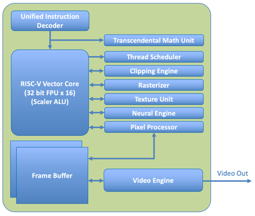 architecture single core c gpu xsilicon