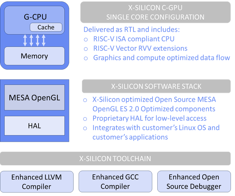 concept architecture single core c gpu xsilicon