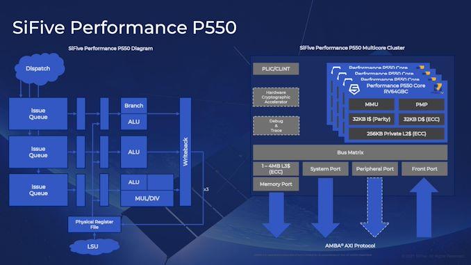 sifive annonce 22 06 2021 p550 soc