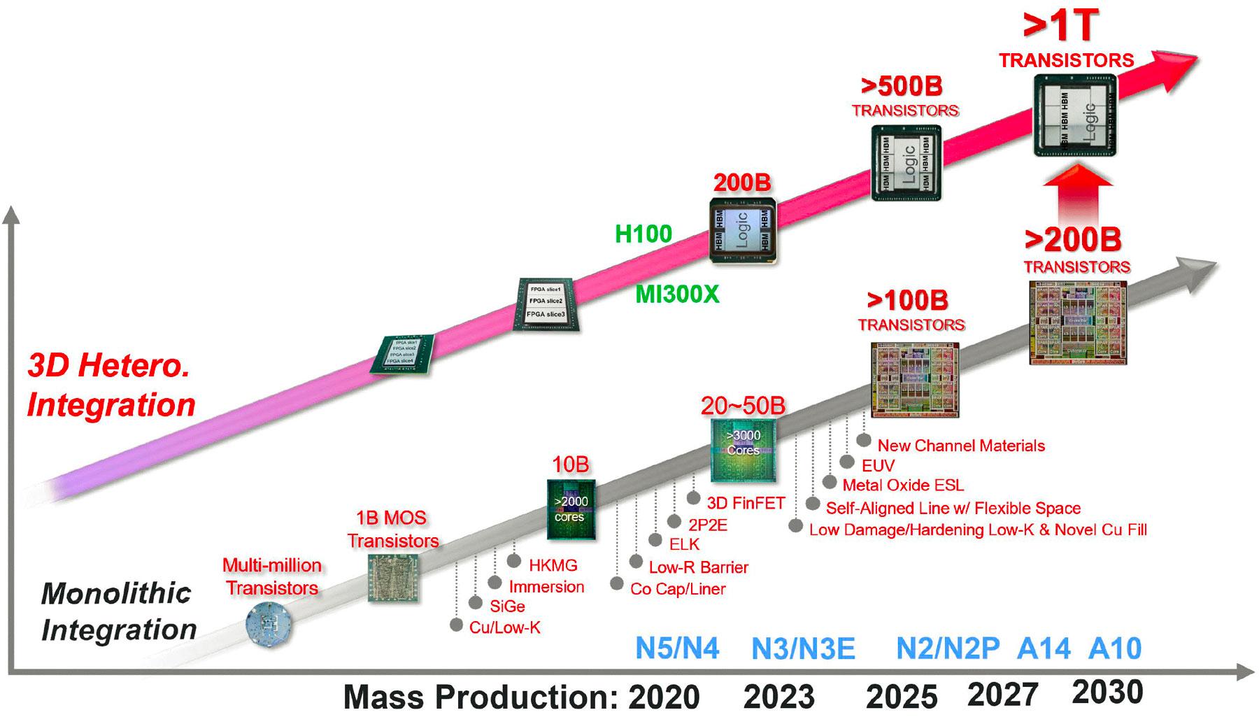 TSMC roadmap packaging 2020-2030