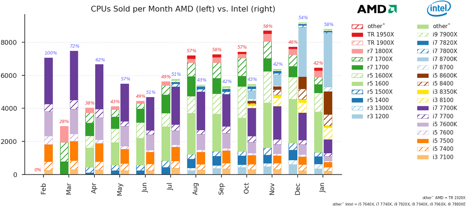 AMD vs Intel en 2017 : la bataille fait rage