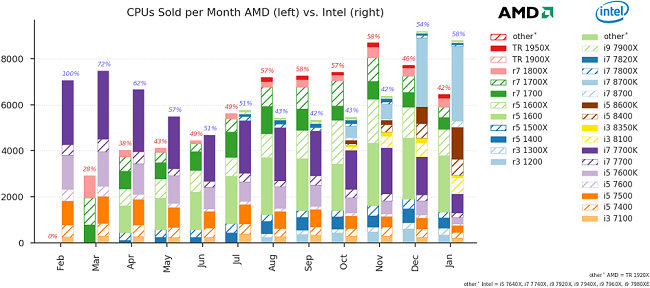 AMD vs Intel en 2017 : la bataille fait rage [cliquer pour agrandir]