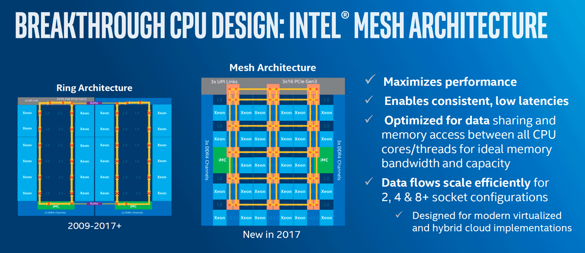 intel xeon scalable platform interconnexions