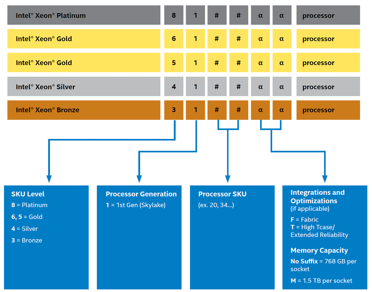 intel xeon scalable platform momenclature