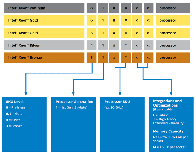 intel xeon scalable platform momenclature [cliquer pour agrandir]