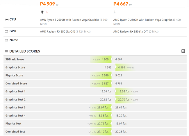 Le comparatif 3DMark [cliquer pour agrandir]