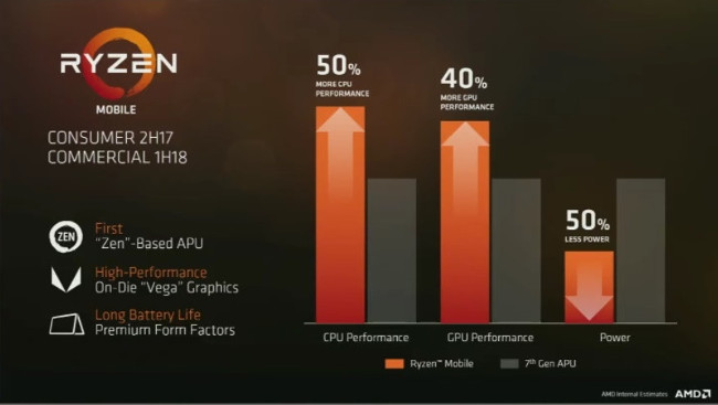 amd ryzen mobile perf fad17